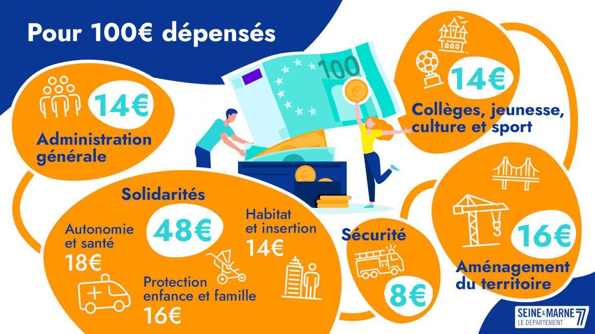 infographie du budget pour 100€ dépensés, 14€ vont aux collèges, à la jeunesse, au sport et à la culture, 16€ à l'aménagement du territoire, 8€ à la sécurité, 14€ à l'administration générale et 48€ aux solidarités.