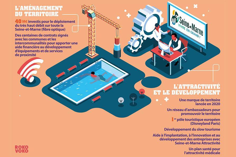 Infographie sur l'aménagement du territoire, l'attractivité et le développement en Seine-et-Marne. Le Département investit 40 M€ pour le déploiement du très haut débit sur tout son territoire. En 2020, une marque de territoire a été lancée et un réseau d'ambassadeurs a été créé pour promouvoir le territoire.