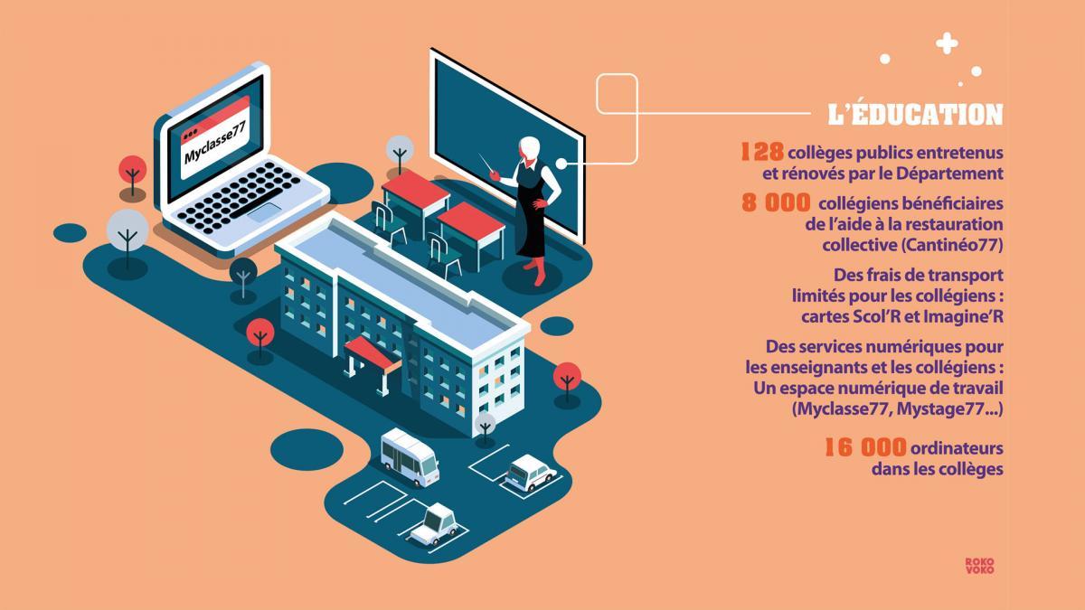 Infographie sur l'éducation en Seine-et-Marne avec ses 128 collèges publics, près de 8 000 collégiens bénéficiaires de l'aide départementale à la restauration collective, des frais de transport limités pour les collégiens et des services numériques pour les enseignants et les élèves.