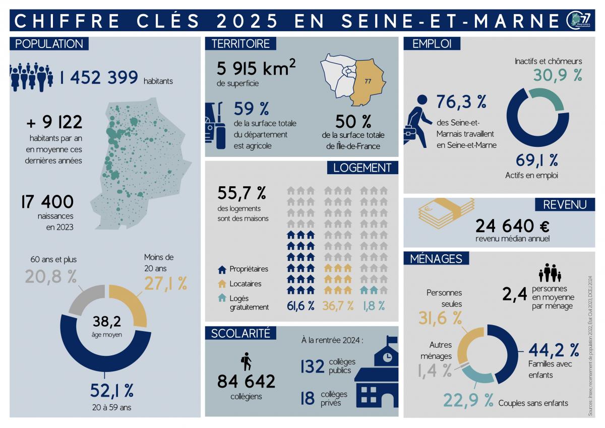 Infographie sur la démographie en Seine-et-Marne