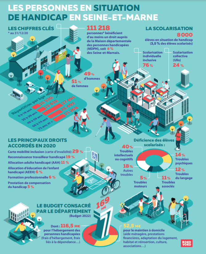 Infographie sur les personnes en situation de handicap en Seine-et-Marne (2022). Les principaux droits accordés en 2020 sont : la carte mobilité (29%), la reconnaissance du travailleur handicapé (19%), l'allocation adulte handicapé (11%) et l'allocation d'éducation de l'enfant handicapé (6%). 