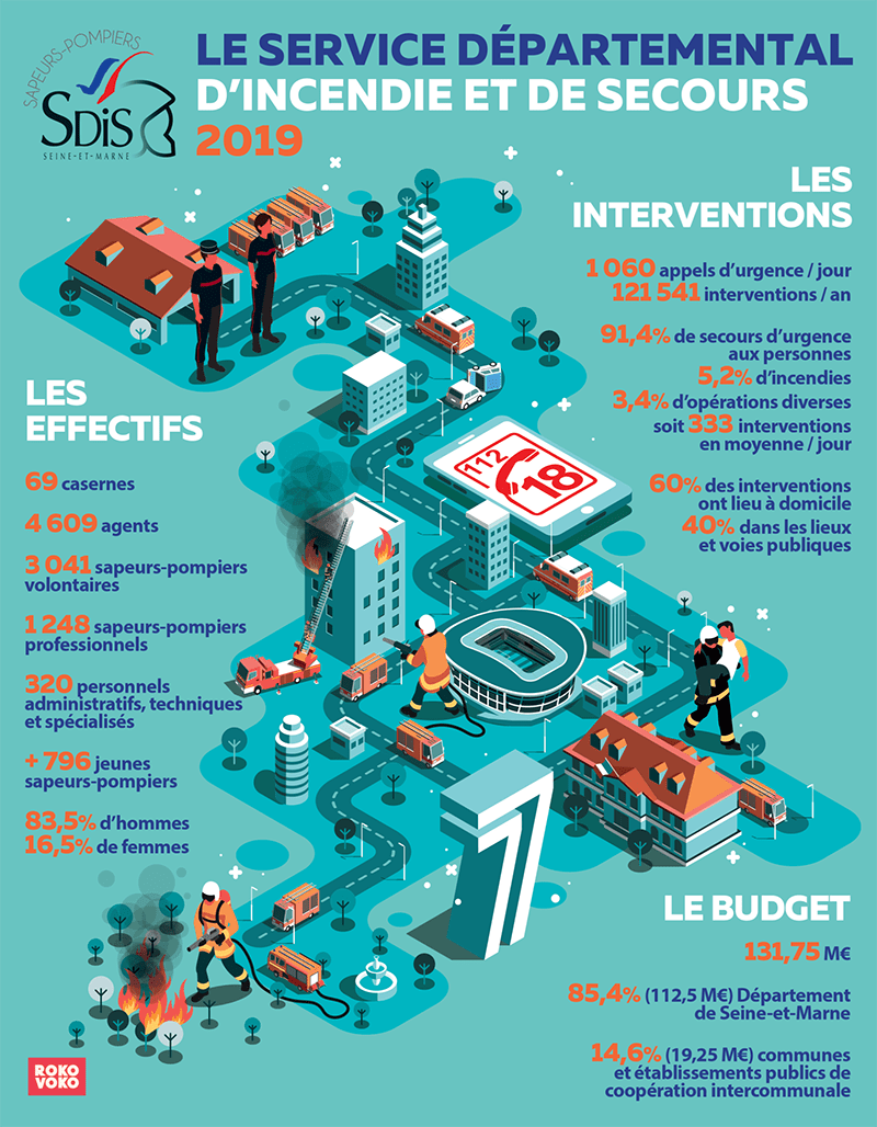 Infographie sur les interventions, le budget et les effectifs du SDIS 77. En 2019, le SDIS 77 répond à 1060 appels par jour et réalise 121541 interventions par an.