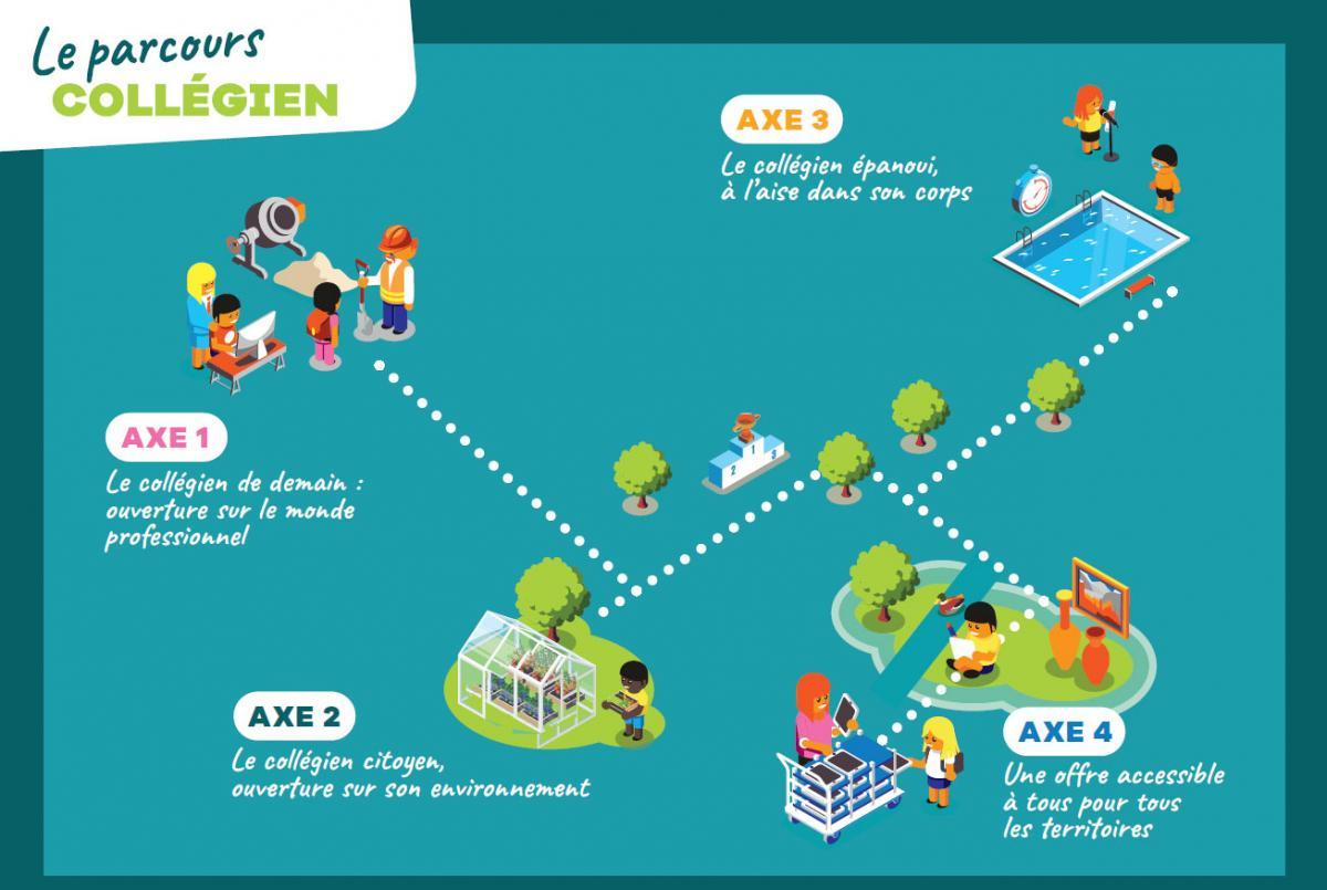 Infographie sur le Parcours collégien avec les 4 axes du dispositif : le collégien de demain, le collégien citoyen, le collégien épanoui et une offre accessible à tous pour tous les territoires