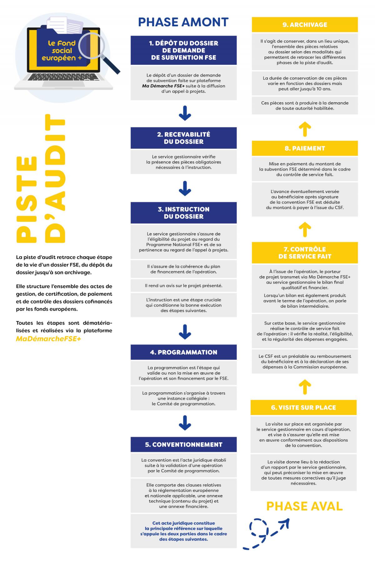 Infographie sur la piste d'audit sur mademarchefse+