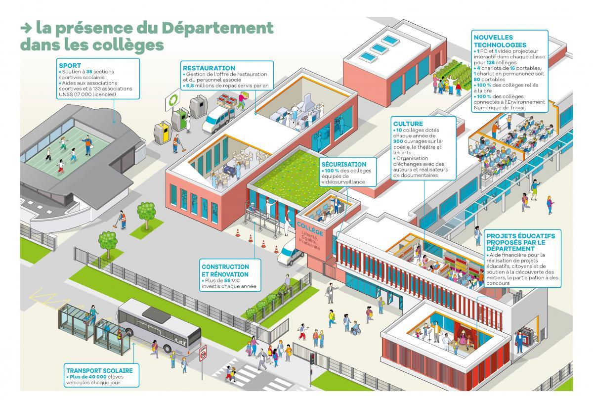 Infographie sur l'action du Département pour les collèges, du sport à la restauration, en passant par la culture, la construction, la rénovation, les transports scolaires, les projets éducatifs et la sécurisation.