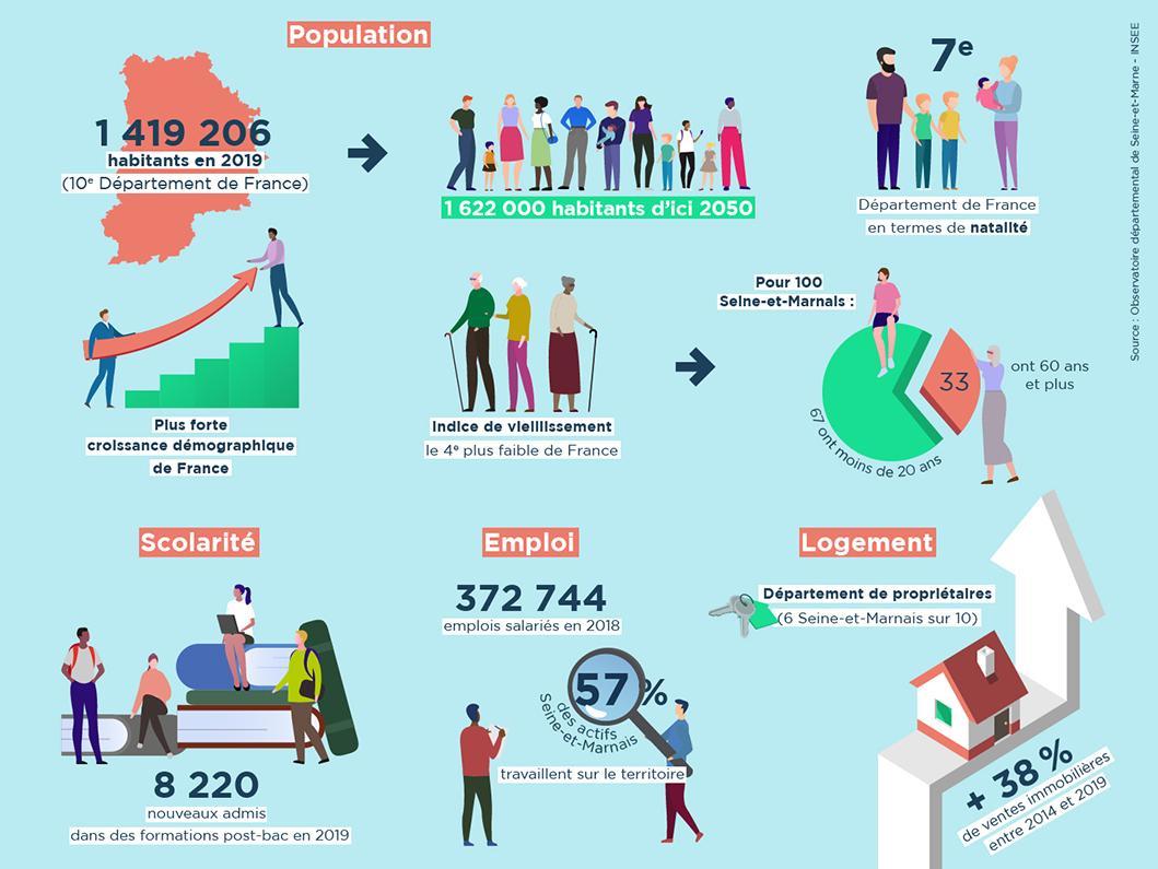 Infographie sur la démographie et statistiques sur l’emploi, le logement et la scolarité. La Seine-et-Marne enregistre la plus grande croissance démographique en France avec 1 419 206 habitants en 2019 (10e Département de France). D’ici 2050, il y aura 1 622 000 Seine-et-Marnais. La Seine-et-Marne est le 7e département de France en termes de natalité. Son indice de vieillissement est le 4e plus faible de France. Pour 100 Seine-et-Marnais : 67 ont moins de 20 ans et 33 ont 60 ans et plus.