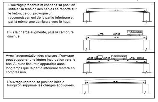 Schéma des ponts Freyssinet