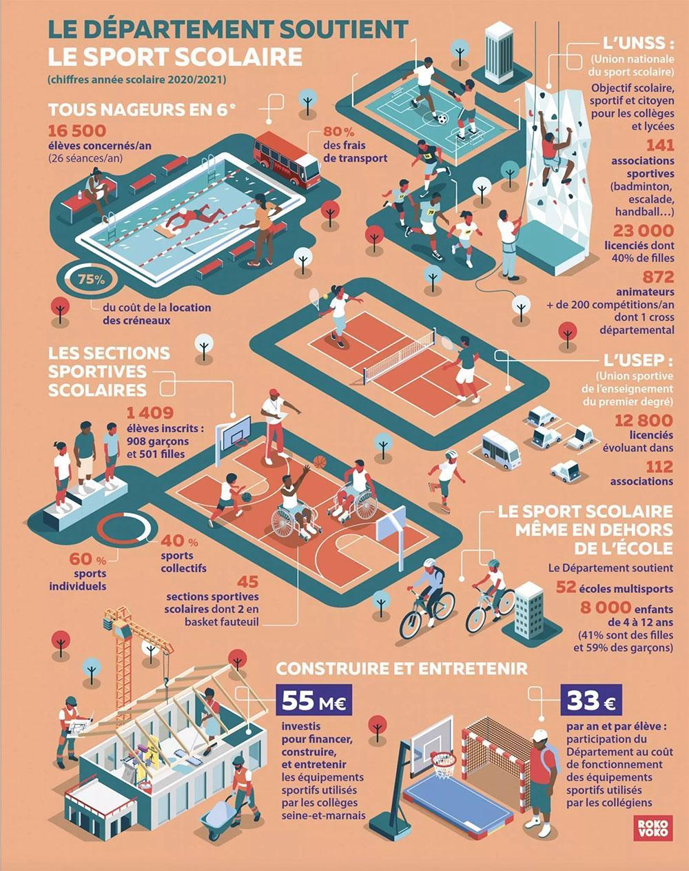 Infographie sur le soutien du Département de Seine-et-Marne pour le sport scolaire. Avec 55 M€, le Département investit pour financer, construire et entretenir les équipements sportifs utilisés par le collèges seine-et-marnais.