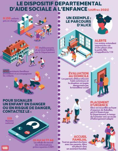 Infographie sur le dispositif départemental d'aide sociale à l'enfance : 8 159 enfants pris en charge, 51 établissements et services habilités par le Département, et le numéro national 119 pour signaler un enfant en danger ou en risque de danger.