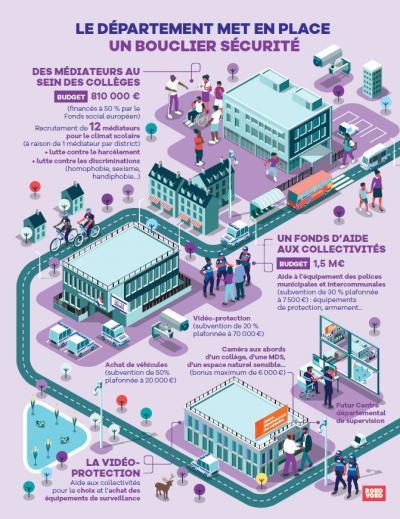 Infographie sur le Bouclier sécurité du Départemenet avec ses médiateurs au sein des collèges, un fonds d'aide au collectivité et la vidéoprotection.