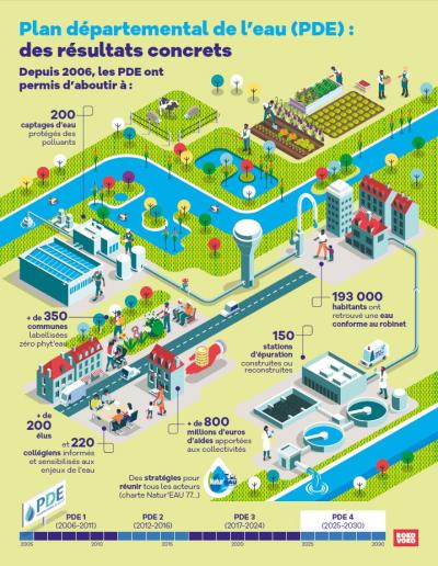 Infographie sur le Plan départemental de l'eau en Seine-et-Marne
