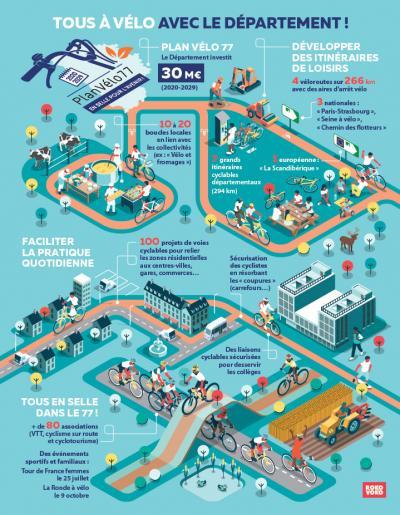 Infographie "Tous à vélo avec le Département" avec le Plan Vélo 77, le développement des itinéraires de loisirs avec 4 véloroutes sur 226 km et 3 nationales.