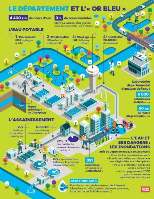 Infographie sur l"eau et l'action du Département